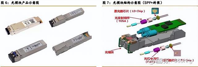 被卡脖子的高科技：光模块芯片（行业分析）